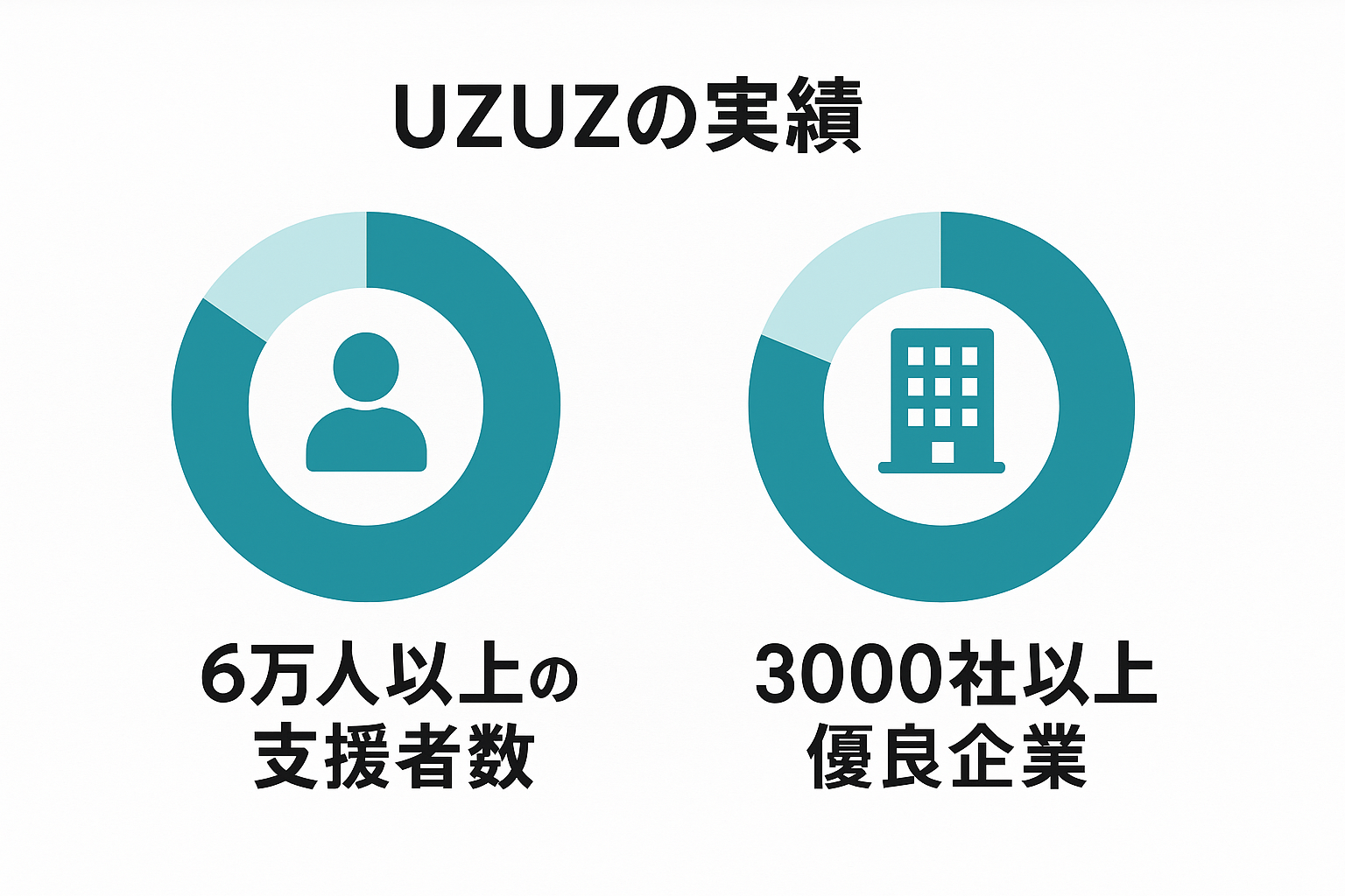 UZUZの転職支援実績