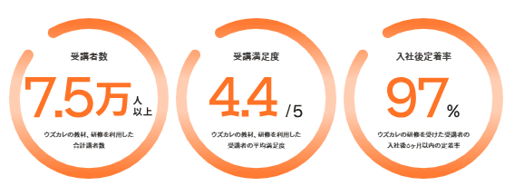 「ウズウズカレッジ」で学習意欲を示せば、IT転職に有利