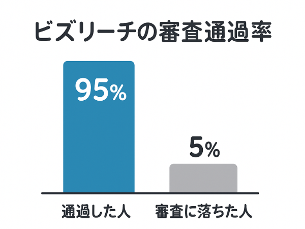 ビズリーチの審査通過率