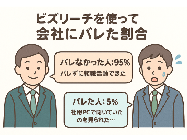 ビズリーチを使って会社にバレた割合