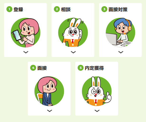 ハタラクティブを利用する手順