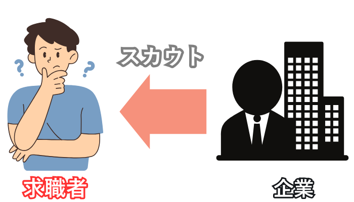 ビズリーチは企業からも直接スカウト