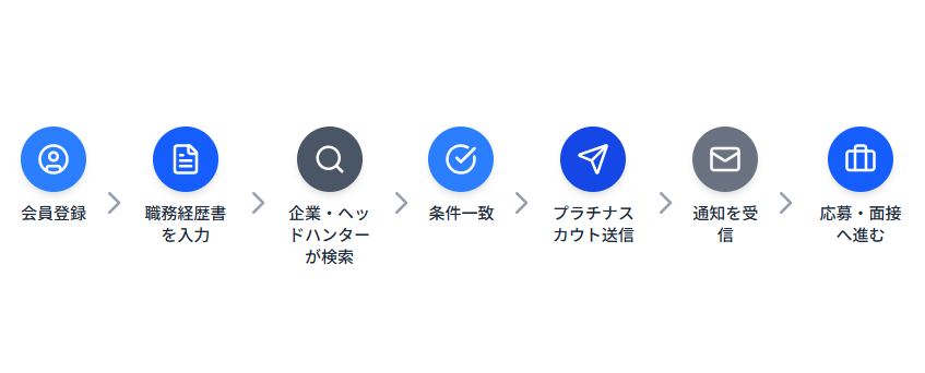 プラチナスカウトが来る流れ