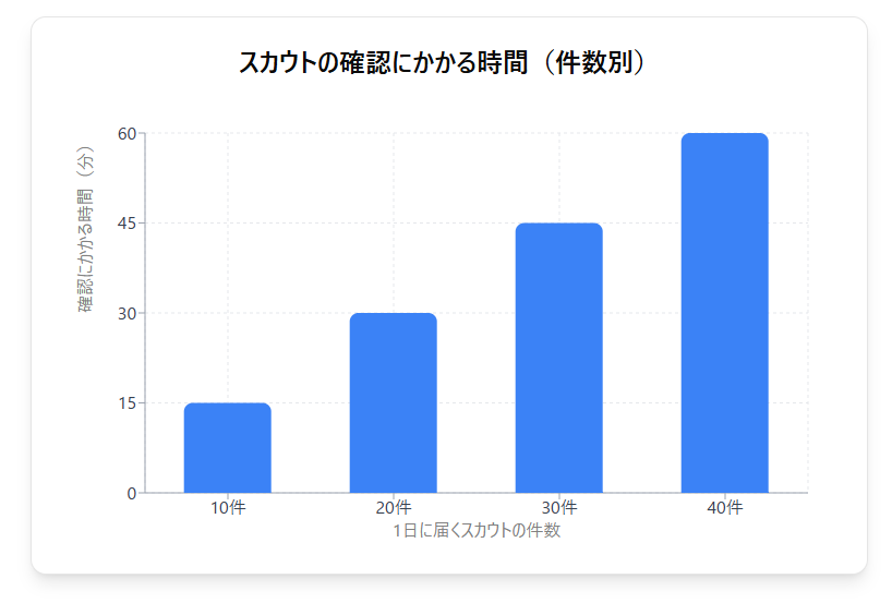 案件の精査に時間がかかり、負担になる