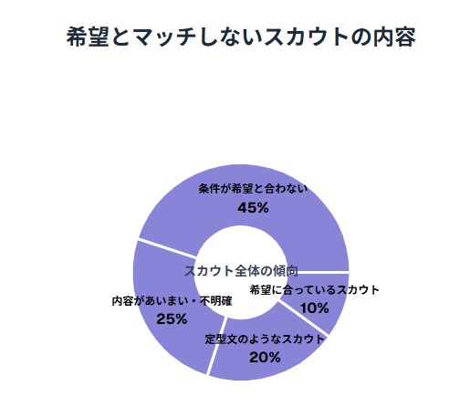 希望と合わない定型的なスカウトも多く混ざる