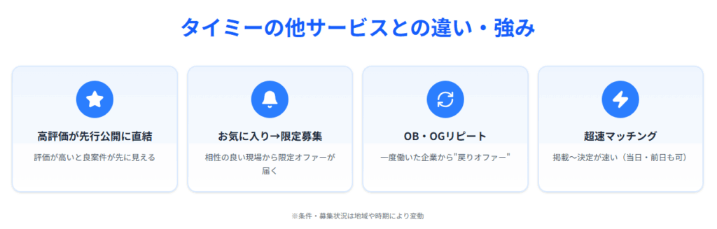 タイミーの他サービスとの違い・強み