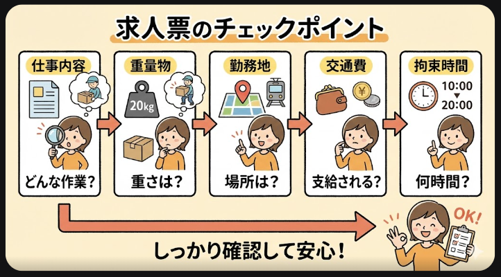 テイケイワークスを利用する際は求人票の「仕事内容・重量物・勤務地・交通費・拘束時間」を確認