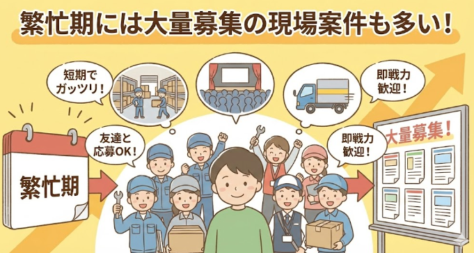 繁忙期には大量の現場案件も多い