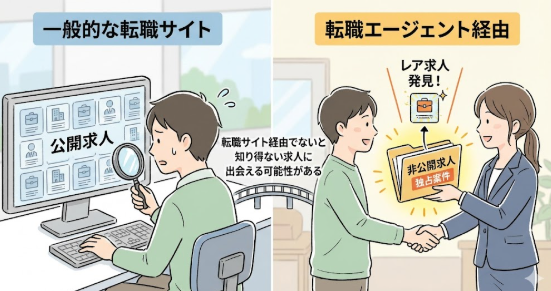 非公開求人に出会える