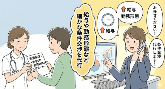 条件交渉を代行してもらえる