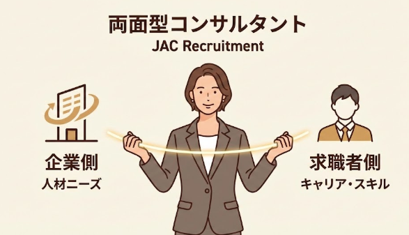 JACリクルートメントは一人のコンサルタントが企業側と求職者側の両方を担当する「両面型」