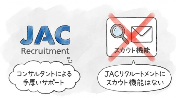 JACリクルートメントには企業側から登録者の職務経歴書を自由に検索する機能（スカウト機能）はない