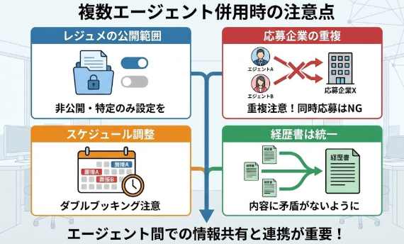 エージェント併用時の注意点
