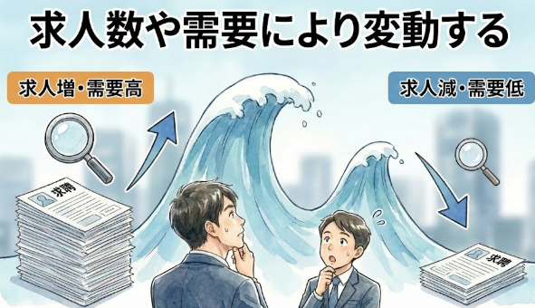 需要や時期によって変動する