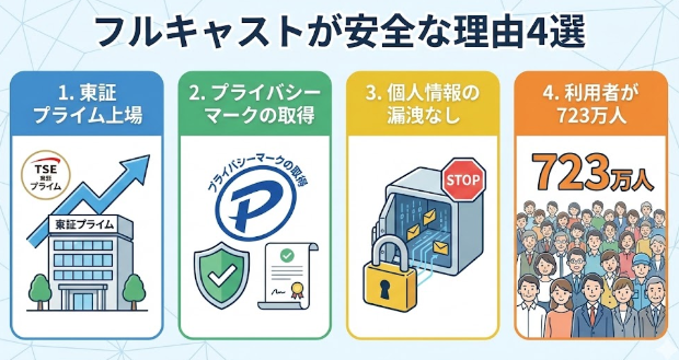 フルキャストのWeb登録は本当に危険なのか？疑問を解説【結論：安全】