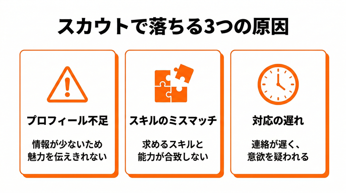 ジョブメドレーのスカウトで落ちた主な原因