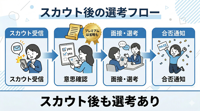 ジョブメドレーの選考フロー