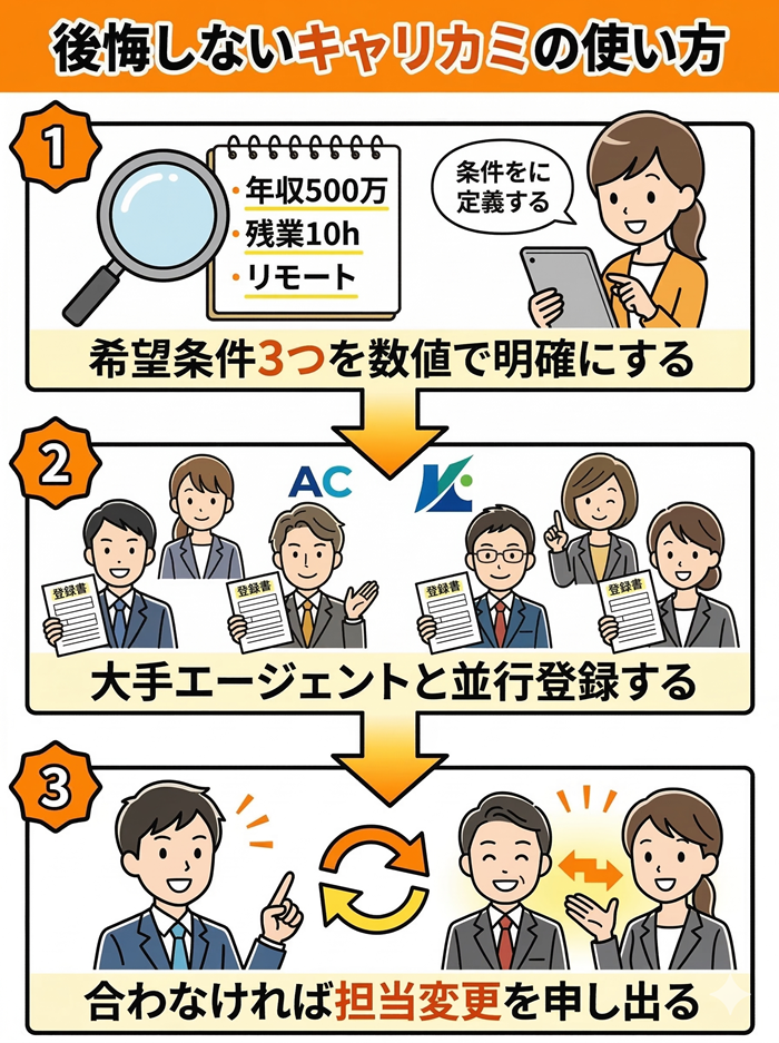 キャリカミの利用前に知っておくべきこと・注意点