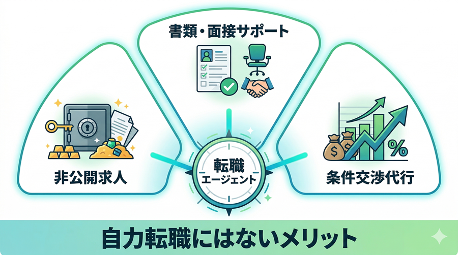 それでも転職エージェントを使うメリットとは？