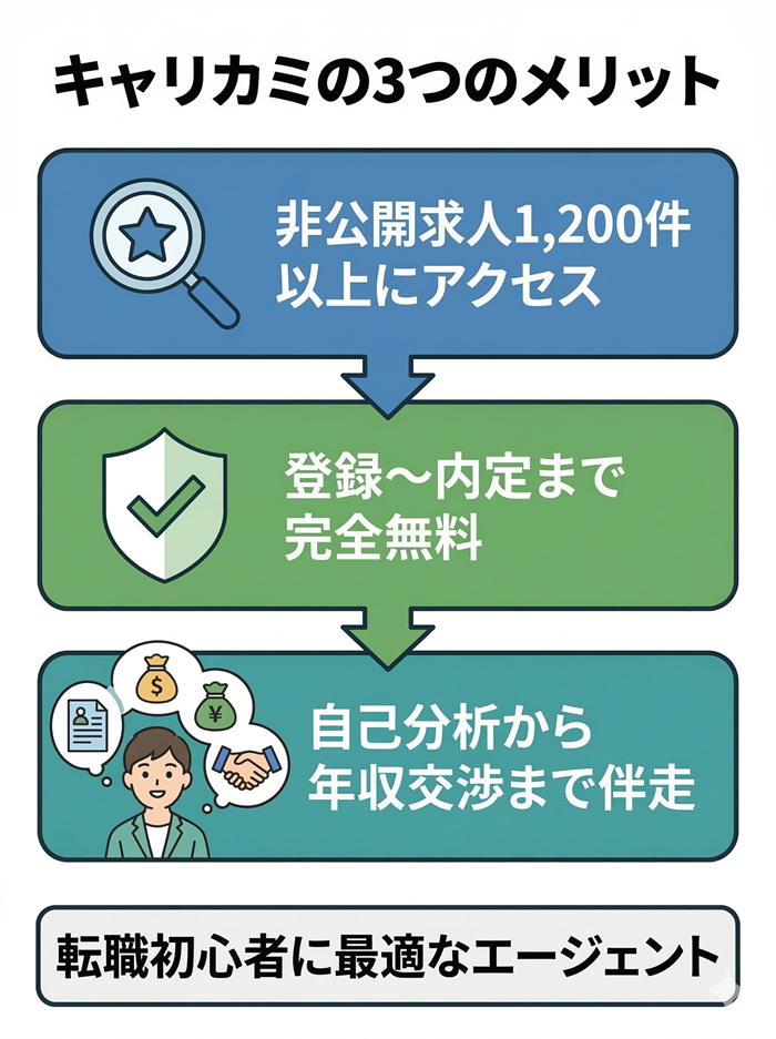 キャリカミの評判・口コミからわかる利用のメリット