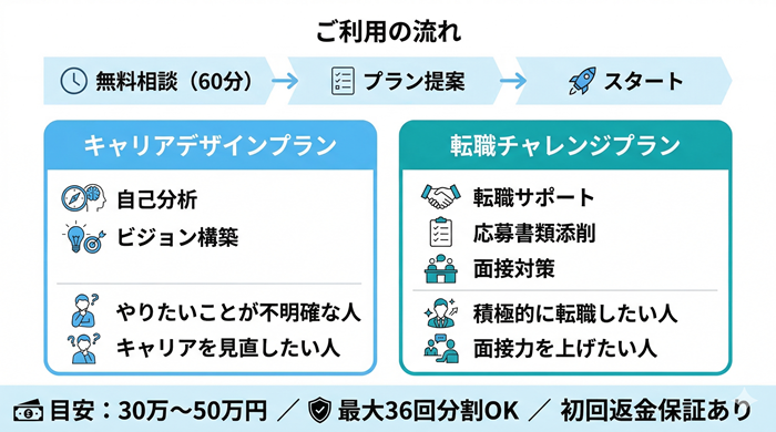 クジラボ利用の流れ