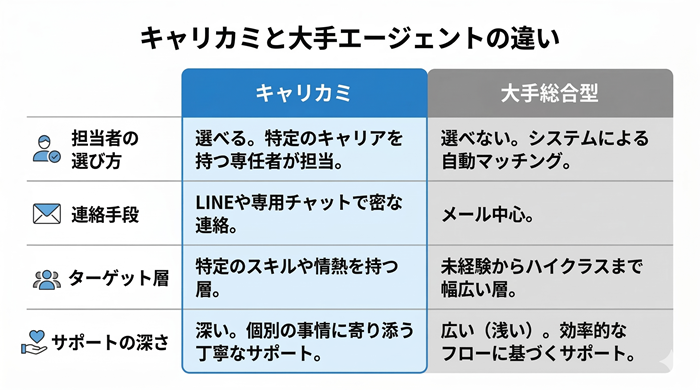 キャリカミの他サービスとの違い・強み