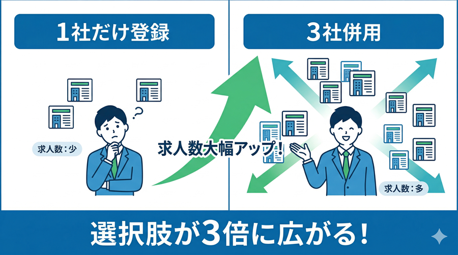 転職エージェントは複数社登録する