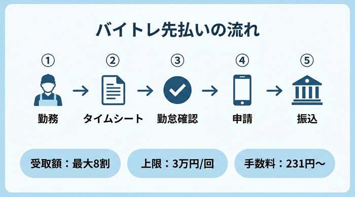 バイトレの先払い（前払い）とは？振り込み時間の目安
