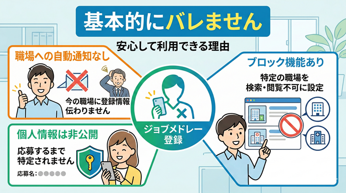 ジョブメドレーの利用はばれない