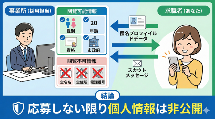 応募しない限り個人情報は非公開
