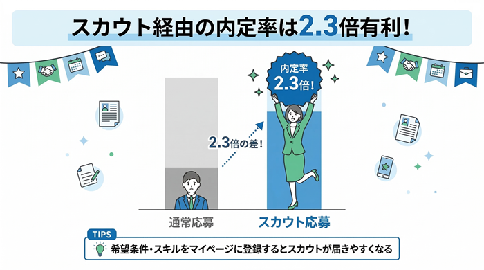 コメディカルドットコムはスカウト経由で内定率2.3倍