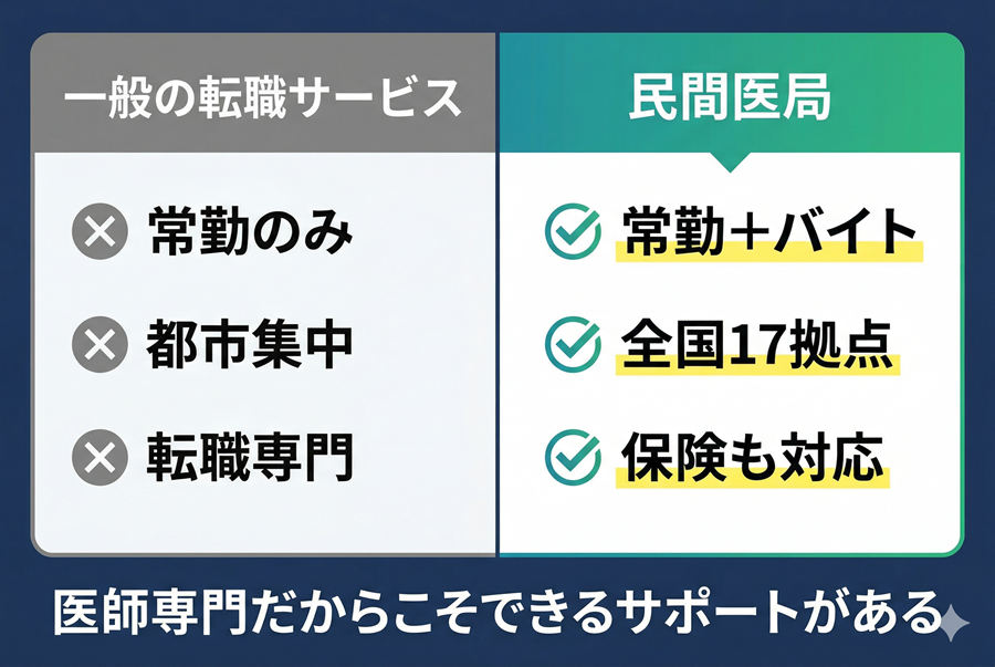 民間医局と他サービスとの違い
