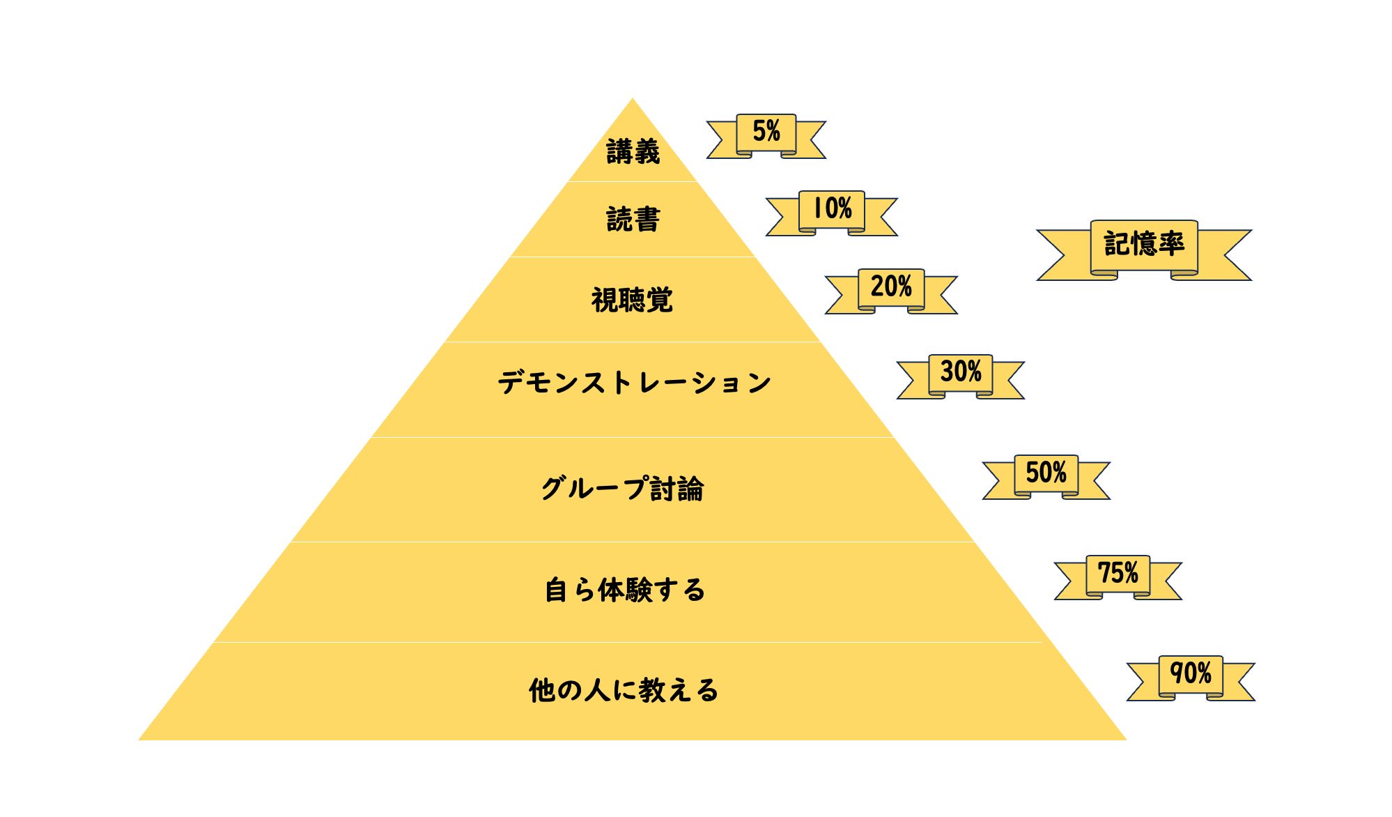 記憶率90%?!エビングハウスのラーニングピラミッド×日本語教育