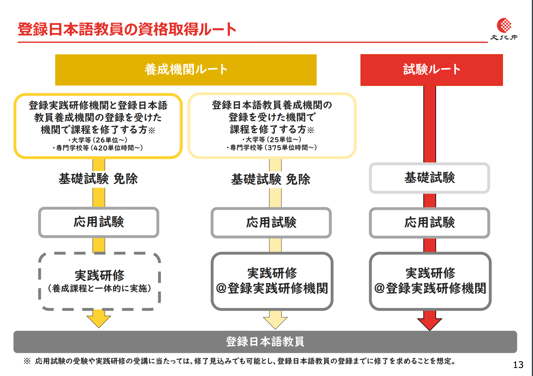 2023年12月末時点》登録日本語教員の資格取得に求められる実践