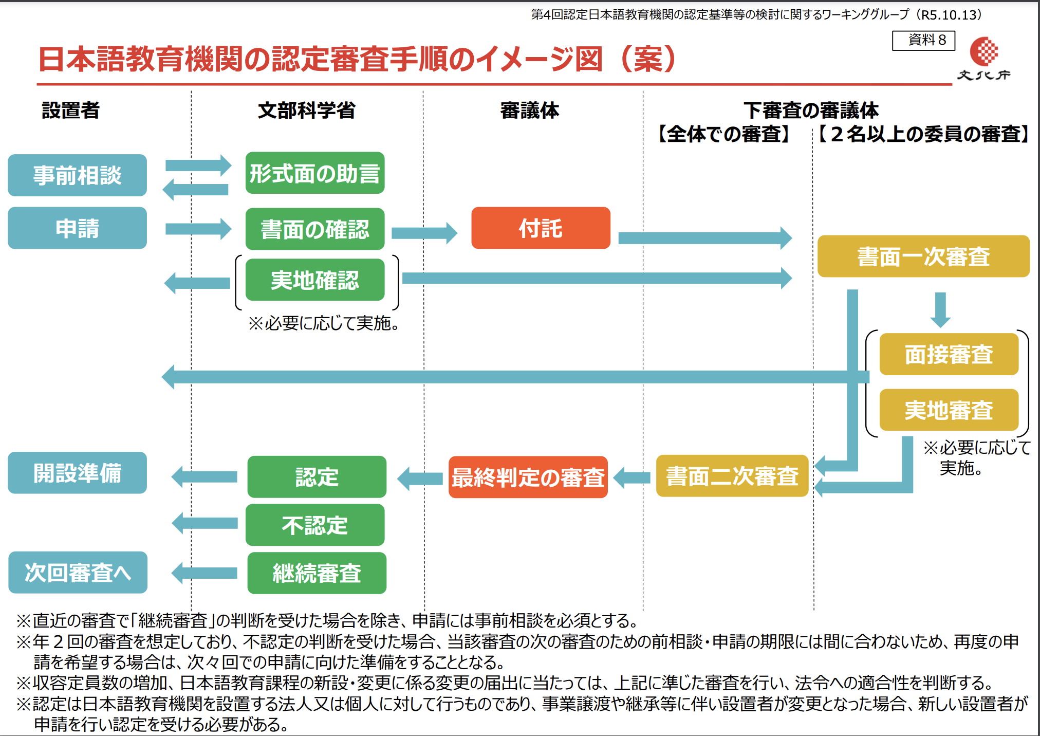 認定審査の流れ