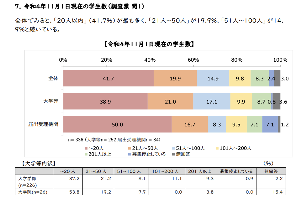 令和4年11月1日現在の学生数