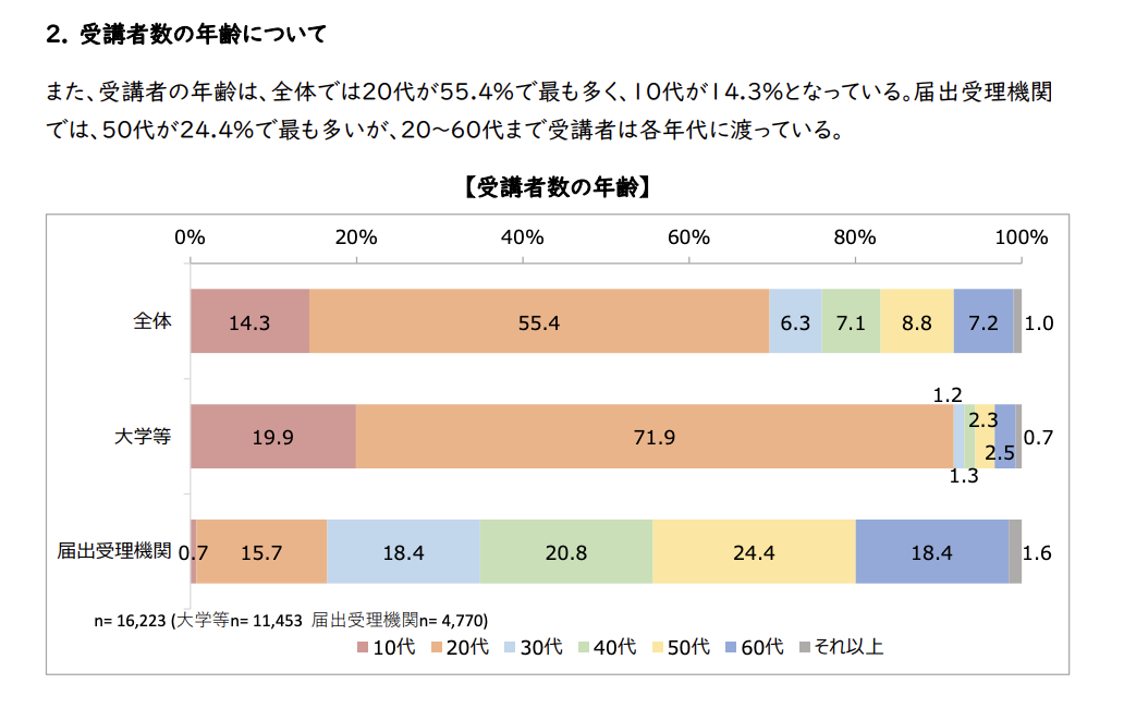 日本語教師養成講座の受講者の年齢