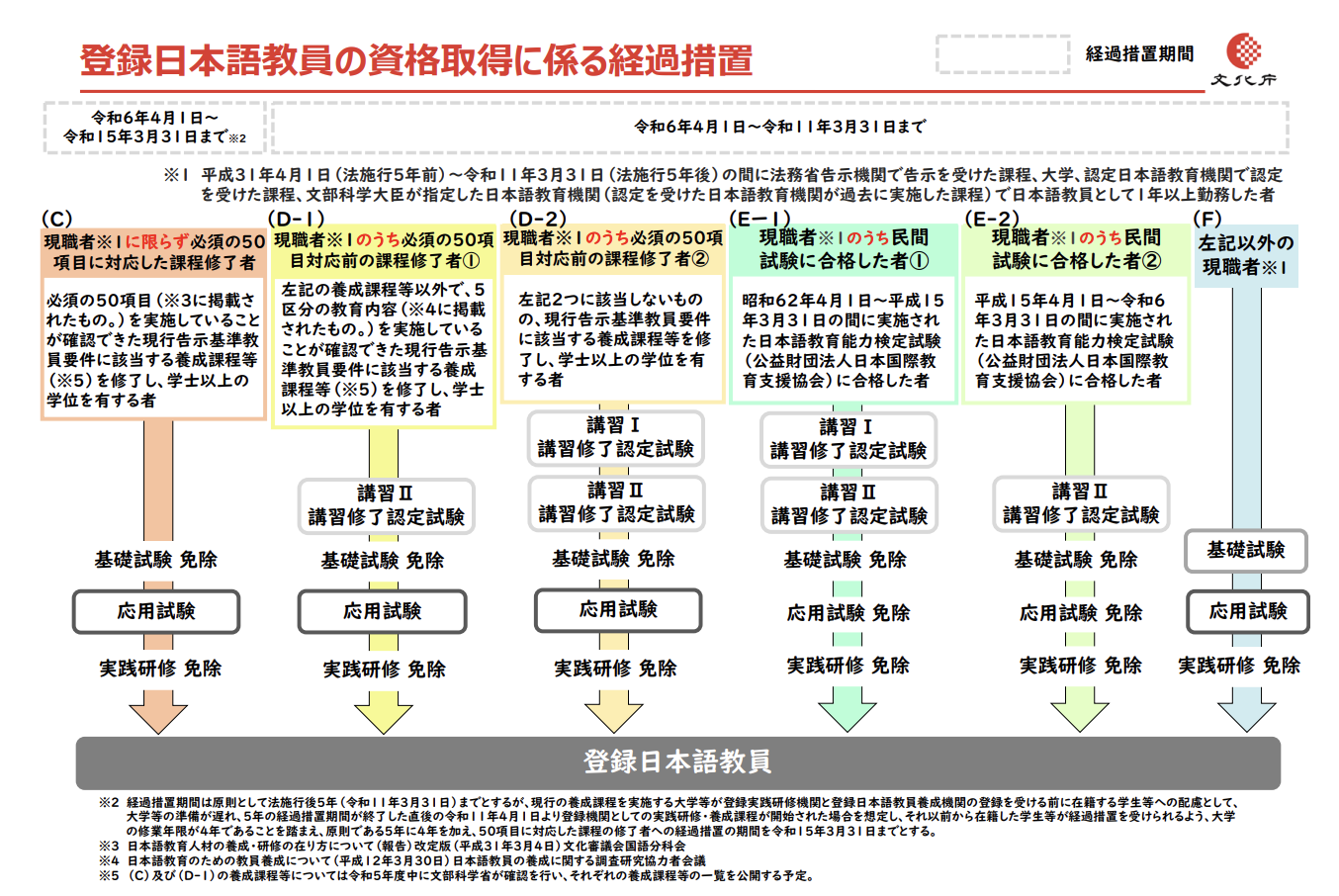 「登録日本語教員」経過措置の案