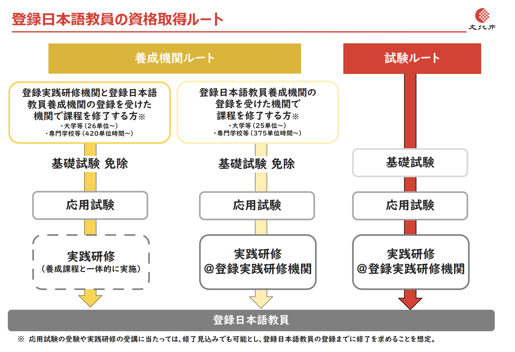 実践研修が必要な人