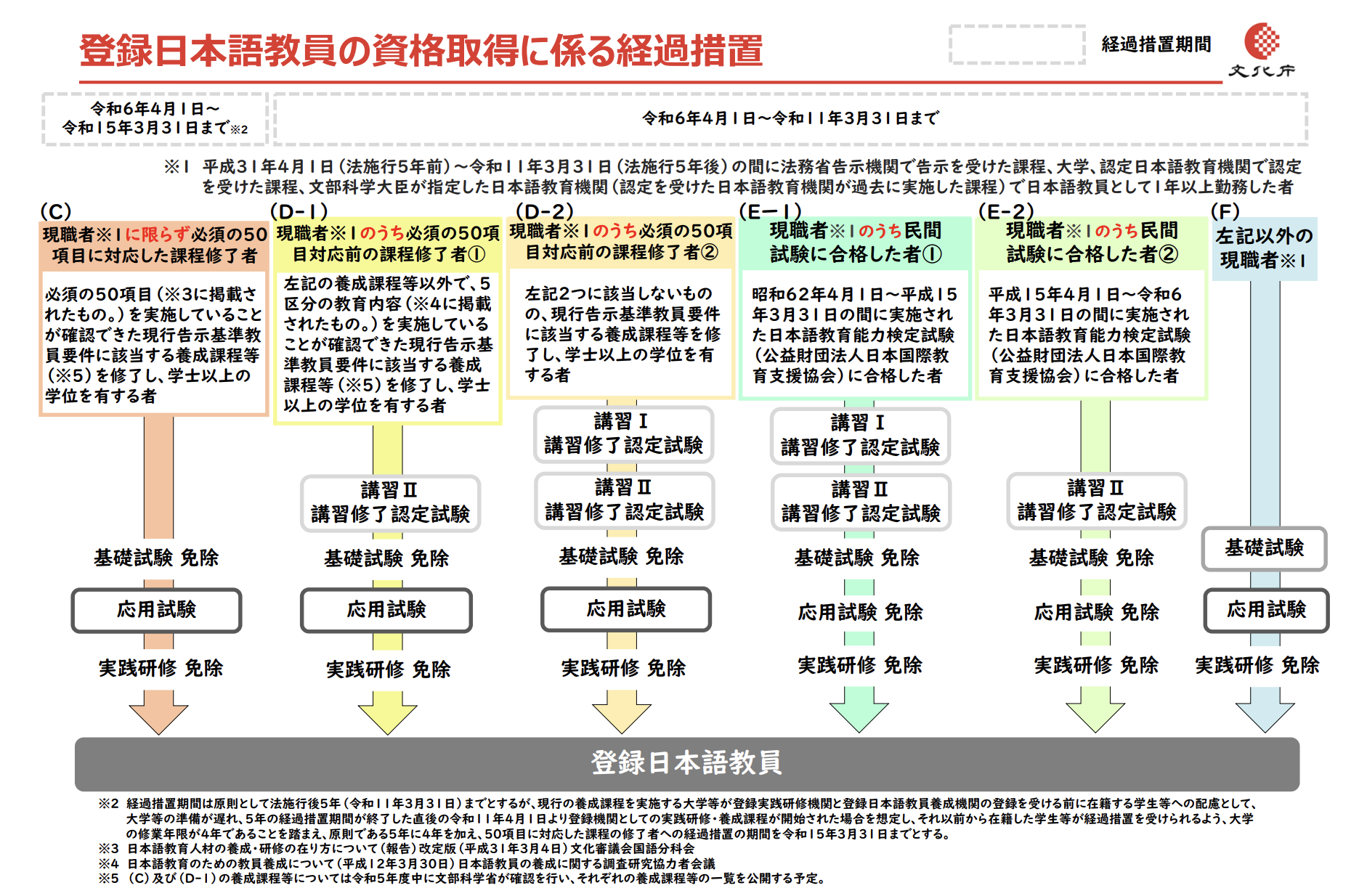 講習Ⅰが必要な人、講習Ⅱが必要な人は？