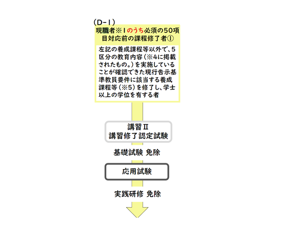 D-1ルートに該当する養成課程