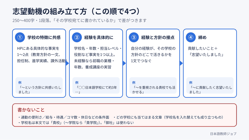 志望動機の書き方（この順で4つ）