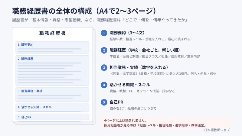 職務経歴書の役割と全体の構成