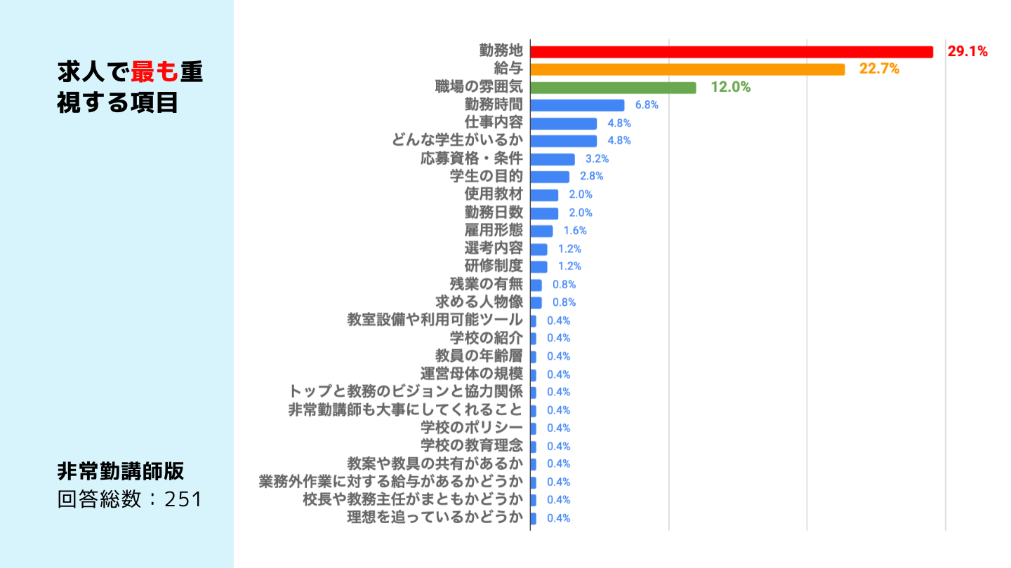 非常勤講師の求人をお探しの方が最も重視する項目とは？