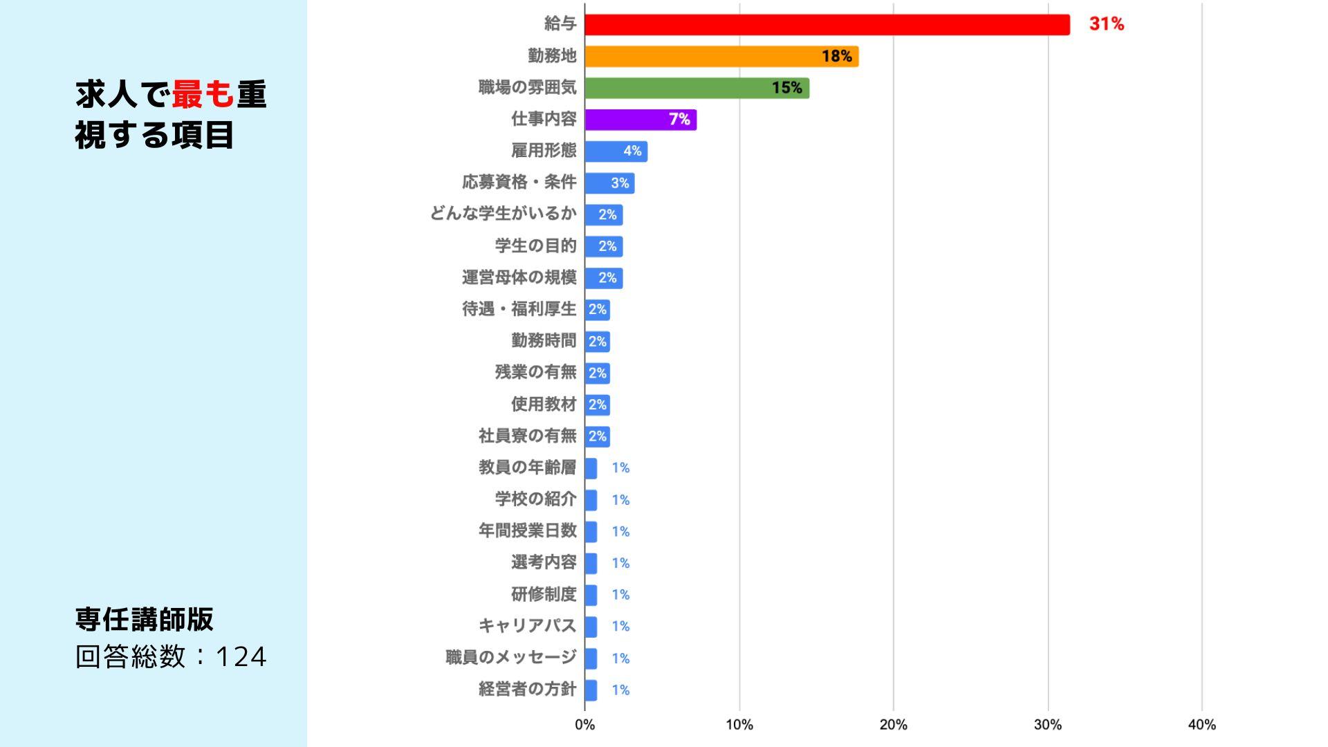 求人で最も重視する項目とその理由