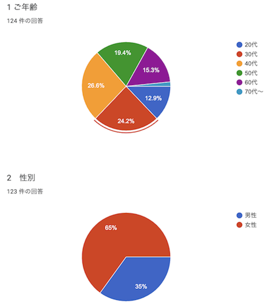 専任教員が重視する求人条件と、求人作成のヒント