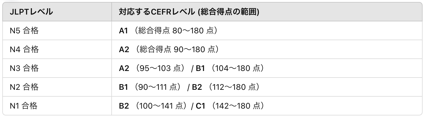 JLPTとCEFRの対応表の解説