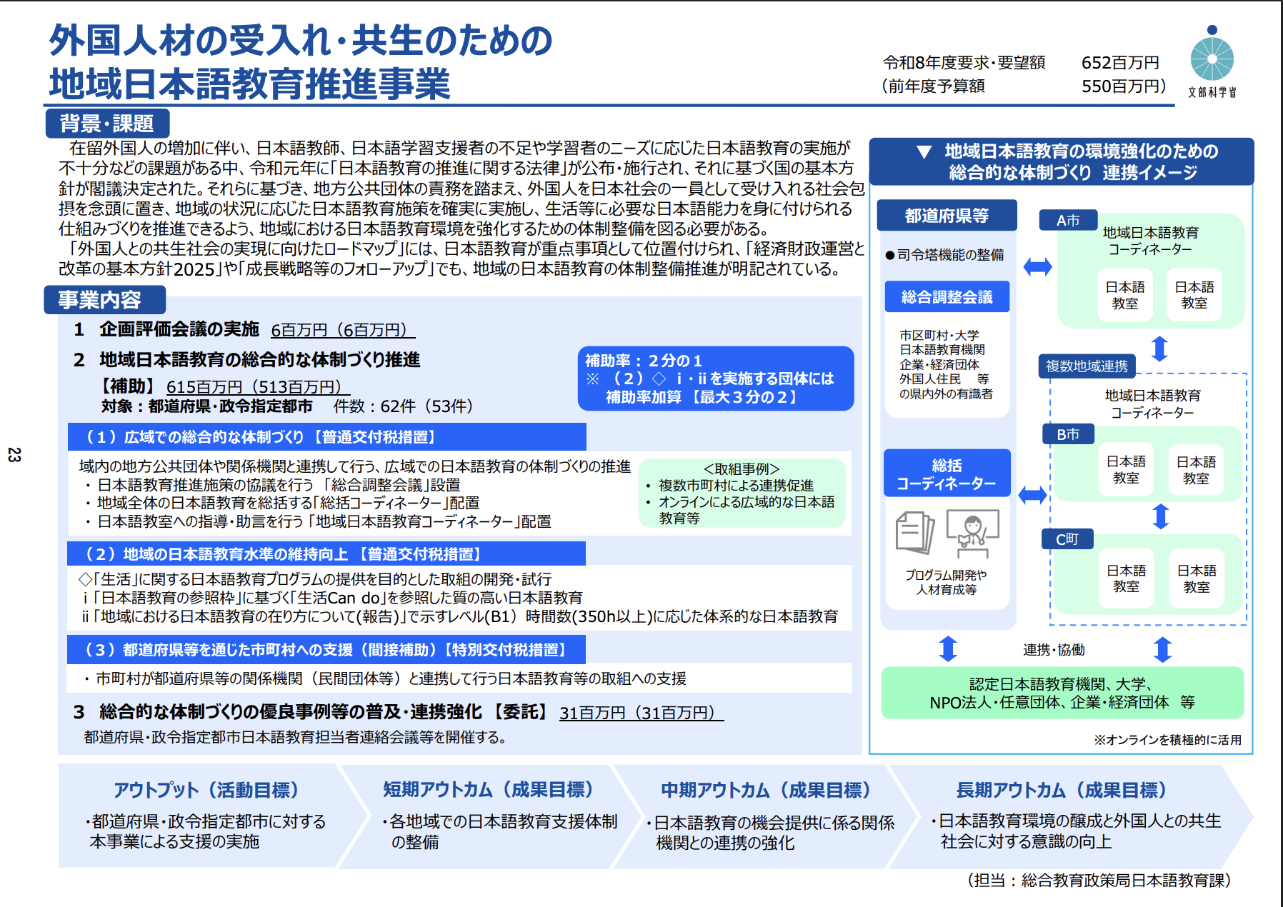 1. 地域日本語教育の推進（前年55億円 → 65億円）
