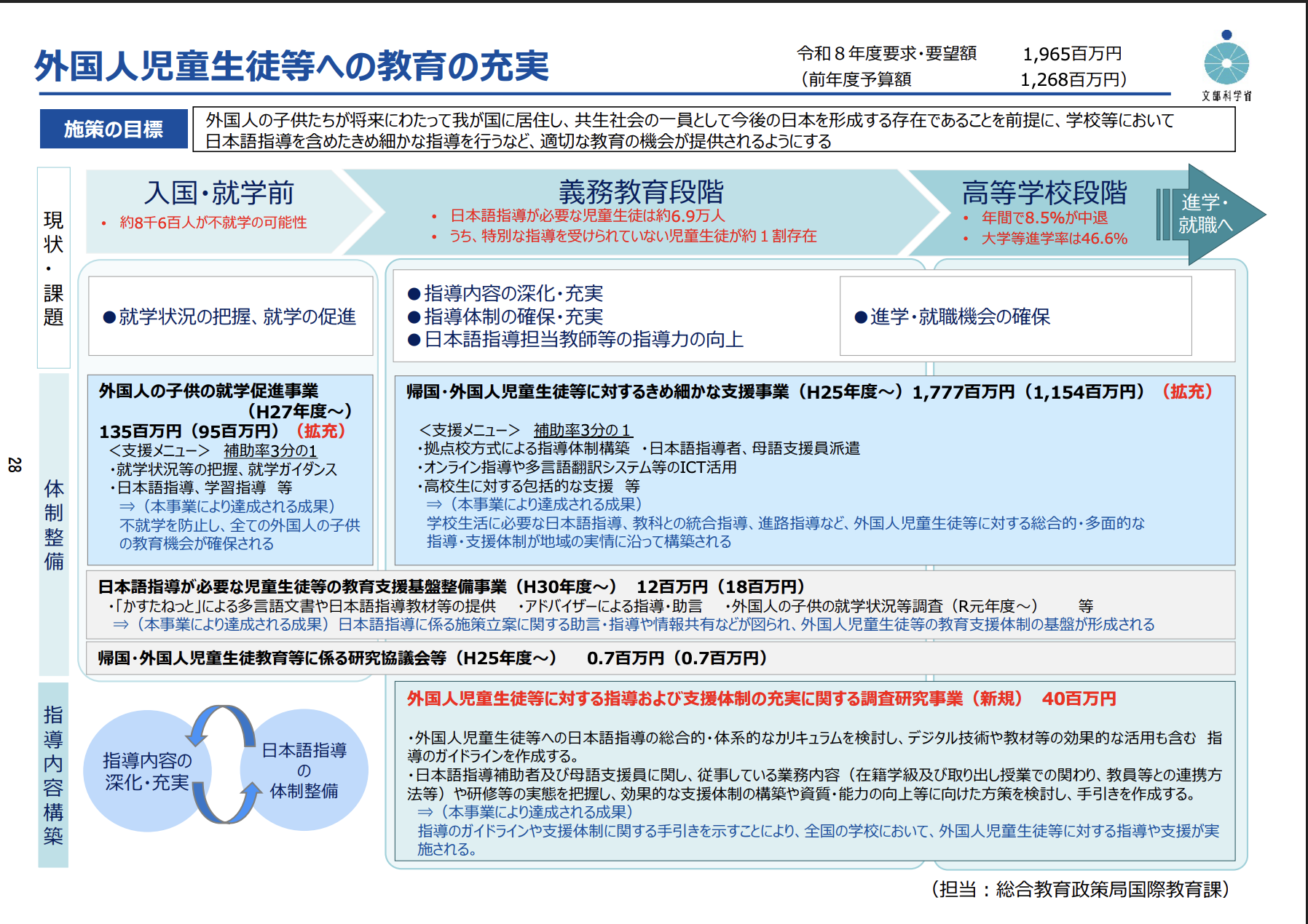 3. 外国人児童生徒への教育充実（前年12億円 → 19億円）
