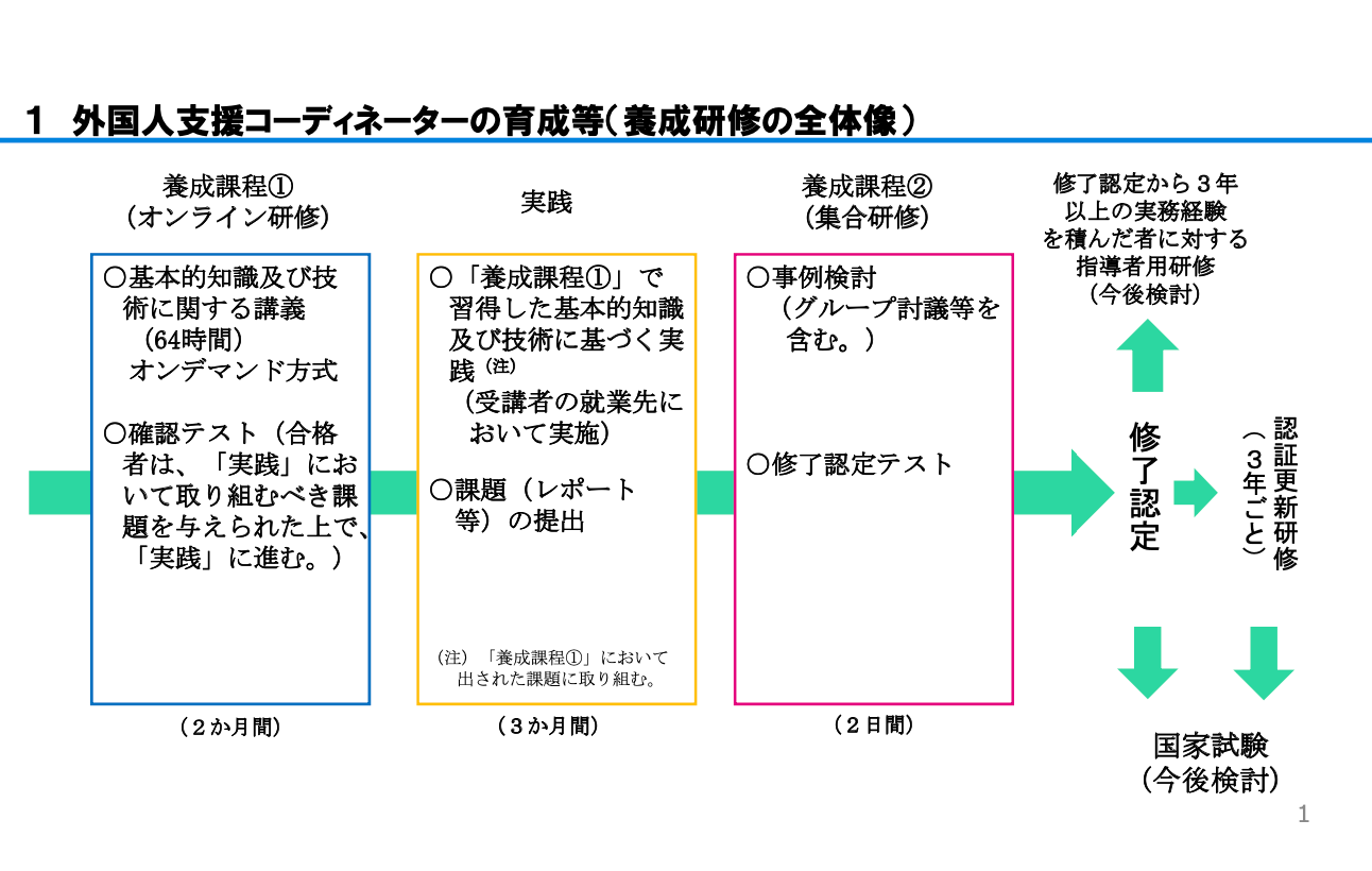 外国人支援コーディネーター育成の現段階での案